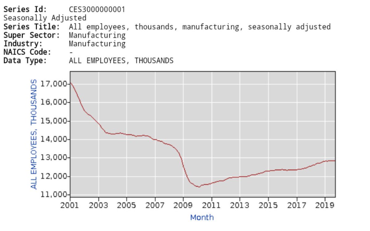 22/ I had one Trumpster tell me that manufacturing jobs are back under Trump. Here is a graph of total manufacturing jobs since the last Bush started in 2001 (Obama in 2009 and Trump in 2016). Does that look to anybody like Trump had a magic wand? Obama was right. Trump didn't.