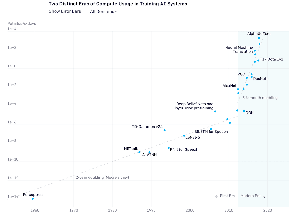 Fascinating study by <a href="/OpenAI/">OpenAI</a> on AI and compute. Since 2012 and the era of #deeplearning, the usage of compute is doubling every 3.4 months. (Vs Moore's law 2 years doubling period!). AI is driving the world! openai.com/blog/ai-and-co…
