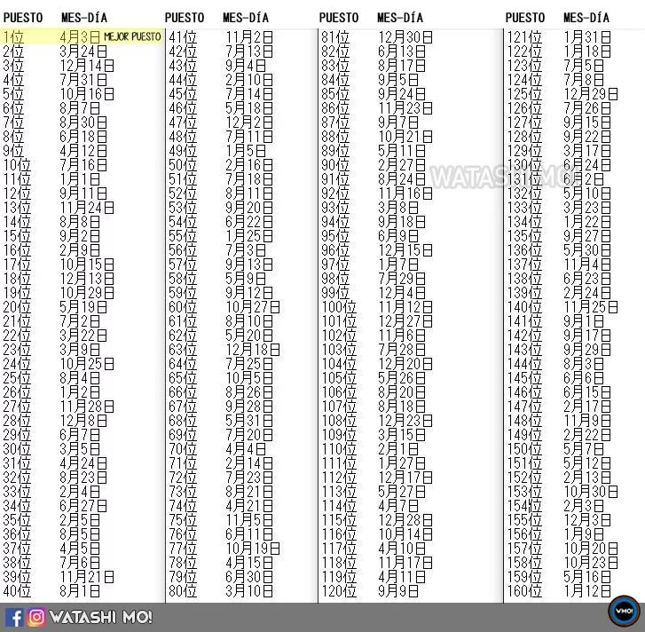 Luchoxlosmemes On Twitter Para Variar Un Poco Ya Salio El Calendario De La Suerte Japonesa Estoy En El Puesto 283 Osea Que Segun Los Dioses Japoneses Estare Quencha Todo El 2020 calendario japones de la suerte