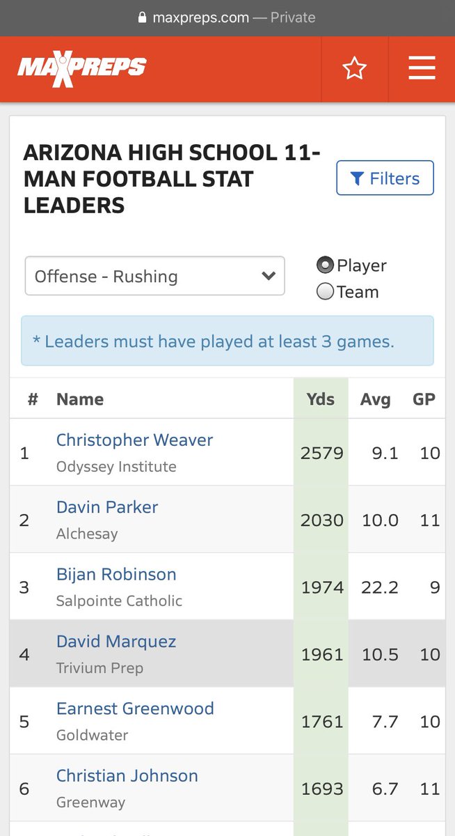 DMarquez28's tweet photo. After 10 games into my senior year, I am now ranked #4 in the the state of Arizona for rushing yards!!! #Grateful @TriviumFootball @CoachPerrone https://t.co/7b2HGsYsZ6