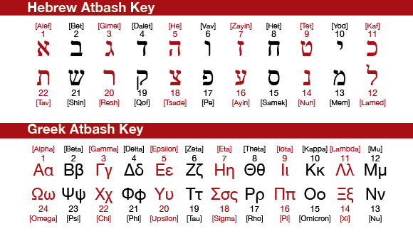 Atbash was originally based on the Hebrew alphabet. One of its uses was to confound any casual enquiries into the inner workings of the Kabbalah.