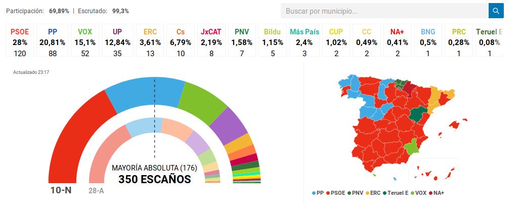 GuerrillaSomos's tweet photo. Ya está casi todo el recuento hecho. 

Con un 99,37 en las #eleccionesgenerales10N:

#PSOE: 120
#PP: 87
#Vox: 52
#UnidasPodemos: 35
#Ciudadanos: 10 https://t.co/LJJah3mkj3