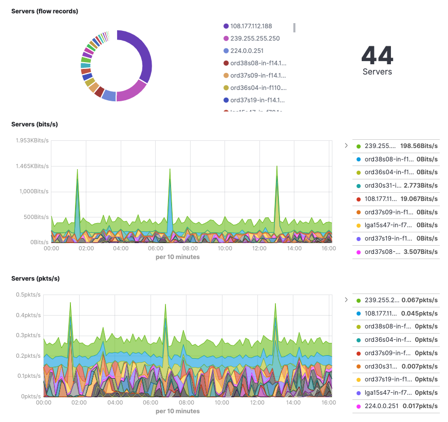 lux4rd0's tweet image. Curious to know why there&apos;s so much network chit-chat going on from my @sony STR-DN860... #elastiflow #IoT