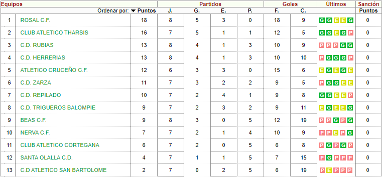 ¡Clasificación 2º Andaluza Grupo 1º! Jornada 8º de 24
Ascenso: 1º #Rosal (18)
Play Off: 2º #Tharsis (16) 3º #Rubias (13) 4º #Herrerías (13) 5º #Cruceño (12). 
Descenso: 9º #Beas (9) 10º #Nerva (7) 11º #Cortegana (6) 12º #SantaOlalla (4) 13º #SanBartolomé (2)