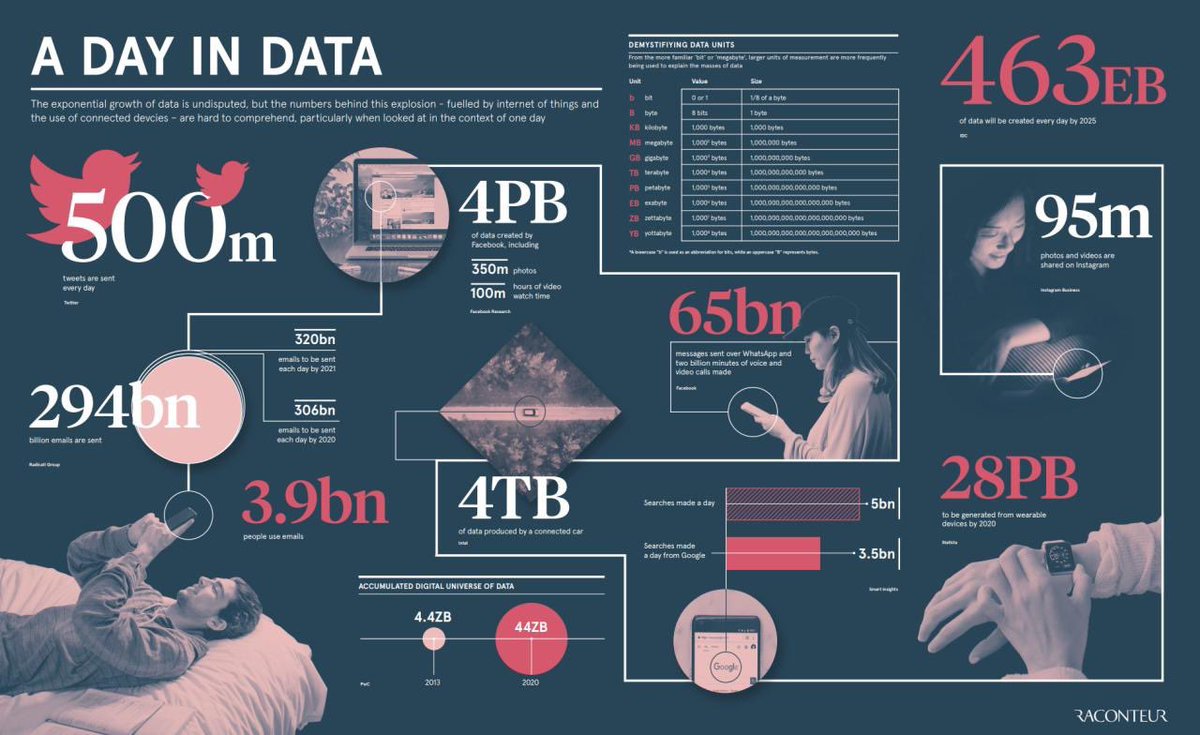 KirkDBorne's tweet photo. A Day in Data and An Internet Minute!

#BigData = the fuel 
#MachineLearning = the engine 
#AI = the actionable intelligence 
#DataScience = the process https://t.co/DgA6ahdlFQ