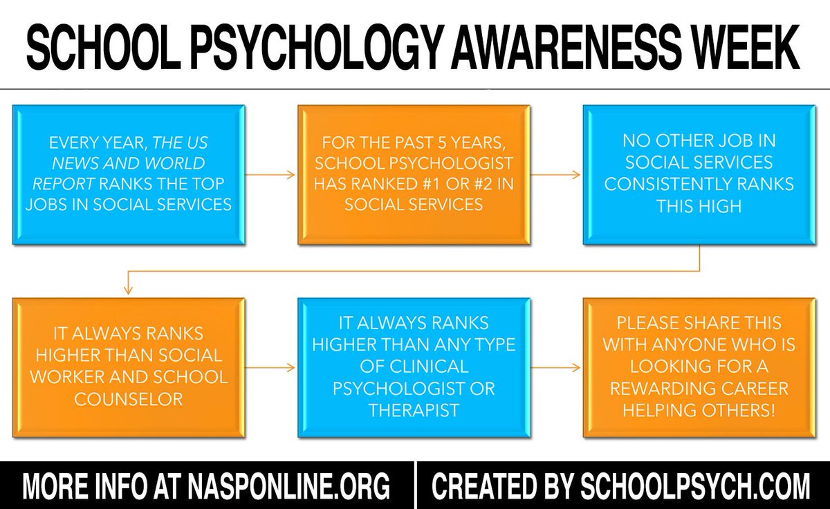 SchoolPsychDCom's tweet image. This week is School Psychology Awareness Week! The US News and World Report ranks the top jobs in social services, and for the past 5 years, School Psychologist has ranked #1 or #2. 

Happy School Psychology Awareness Week!!!