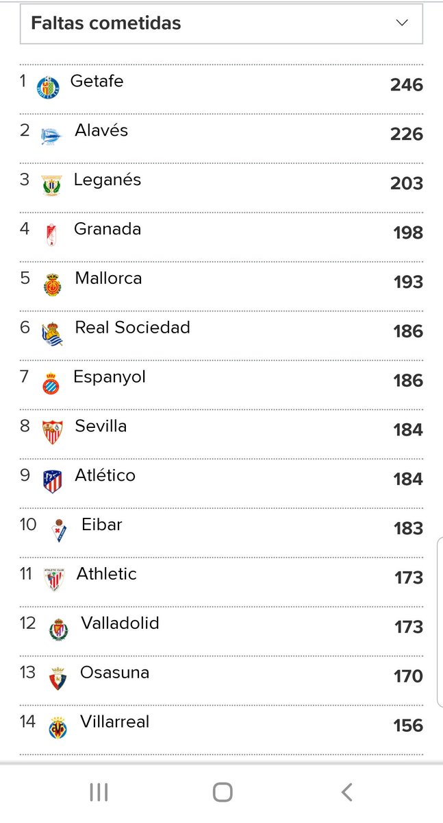 diegodecarlos's tweet photo. @RadioMARCA @GetafeCF Bordalas majete, igual junto a las estadísticas de este partido, tenías que haber sacado la de esta liga entera https://t.co/x8GyaZ02l3