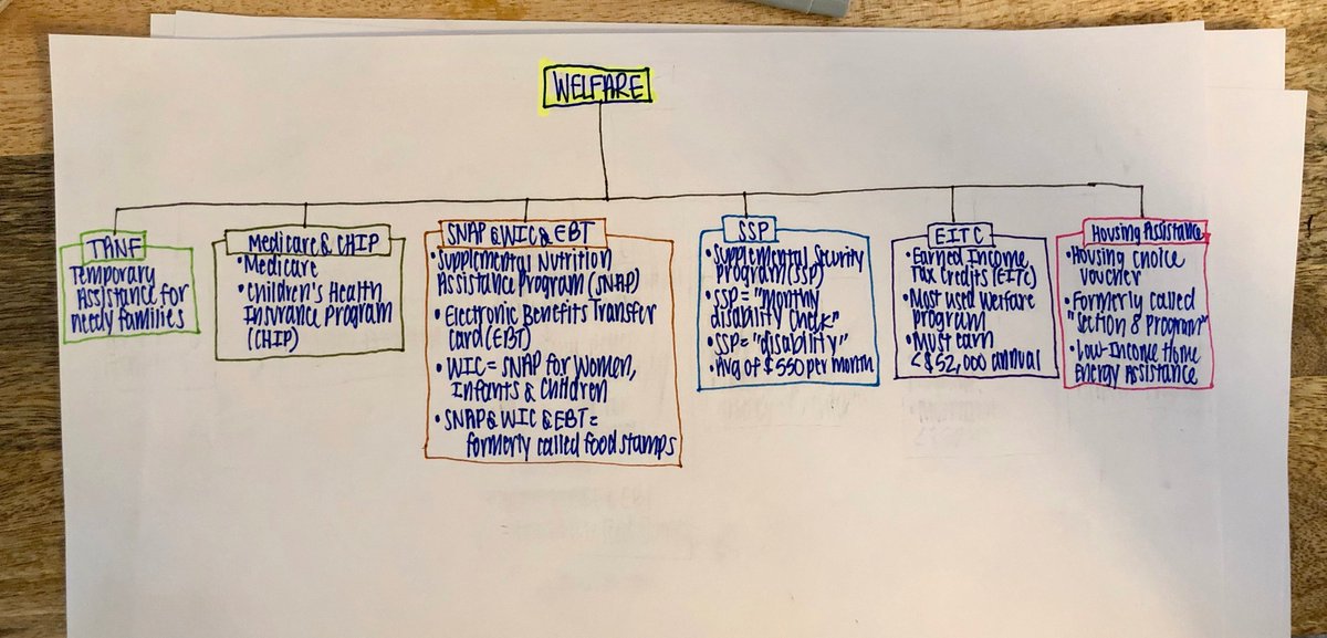 Basics: WELFARE is an umbrella term for 6 separate programs in the U.S. Each of the ‘welfare programs’ have unique benefits and requirements that vary by state. There are a lot of acronyms. Please excuse my terrible hand-writing abilities. /5