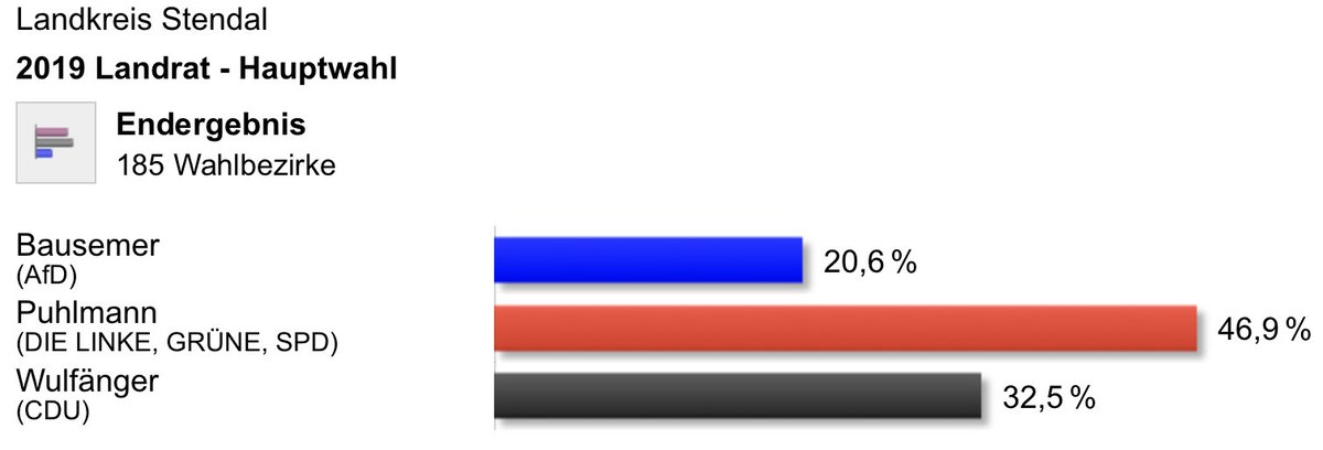 Grandioses Ergebnis für <a href="/PatrickPuhlmann/">Patrick Puhlmann</a> im 1. Wahlgang im Landkreis #Stendal. Herzlichen Glückwunsch! Gute Chancen in der Stichwahl. #r2g
