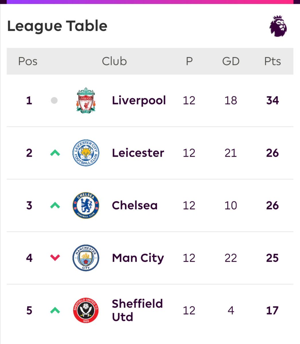 cgm905's tweet photo. Things you love to see. #LIVMCI https://t.co/eEK3vKG7sn