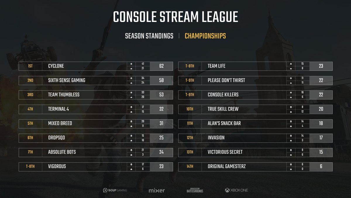 Here's where we're starting today. 

Who do you have climbing to the top of the leaderboards after 5 epic rounds?!

#CSLMixer