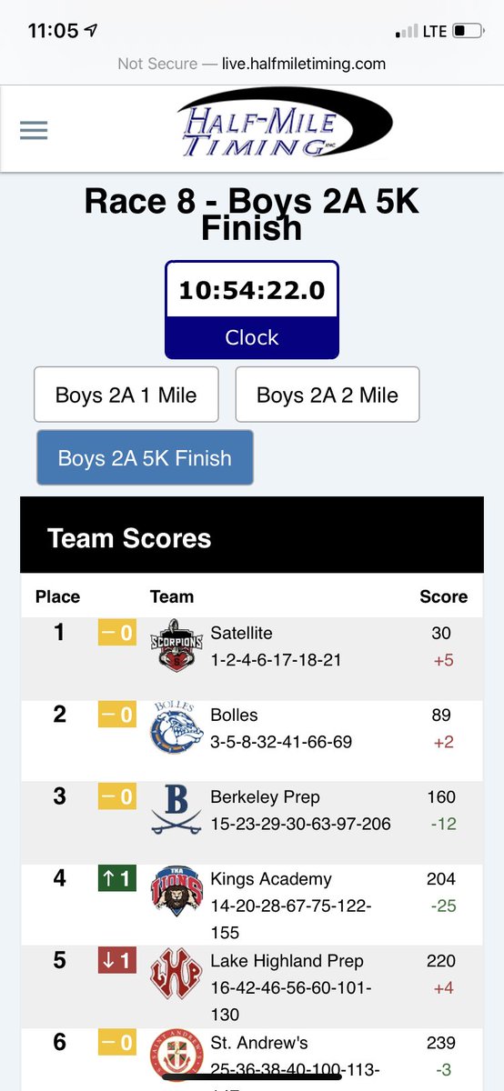 Strong second place showing yesterday from the <a href="/BollesXc/">BollesBoysXC</a> boys. 3 in the top 10 and second place overall in 2A at the <a href="/FHSAA/">FHSAA</a> state meet. 4th straight podium for the program while returning only two from our NXN team from last year. Proud of these boys.