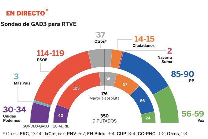 La Secta dice que vox podria tener entre 56-59 diputados