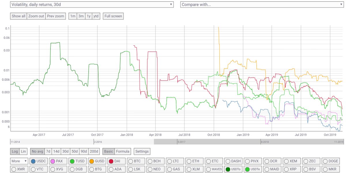 coinmetrics's tweet photo. Since the creation of stablecoins, their volatility has been trending down.
 
Interstingly, $USDC is the least volatile, $GUSD is the most and $USDT volatility at all time lows.

This could indicate the presence of more efficient arbitraging or increased market credibility https://t.co/PmiyjvchXP