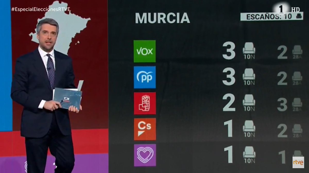 sacayus's tweet photo. #EleccionesNoviembre2019 no me arrepiento de todas las veces que me he metido con murcianos https://t.co/3lrTwDnNRa