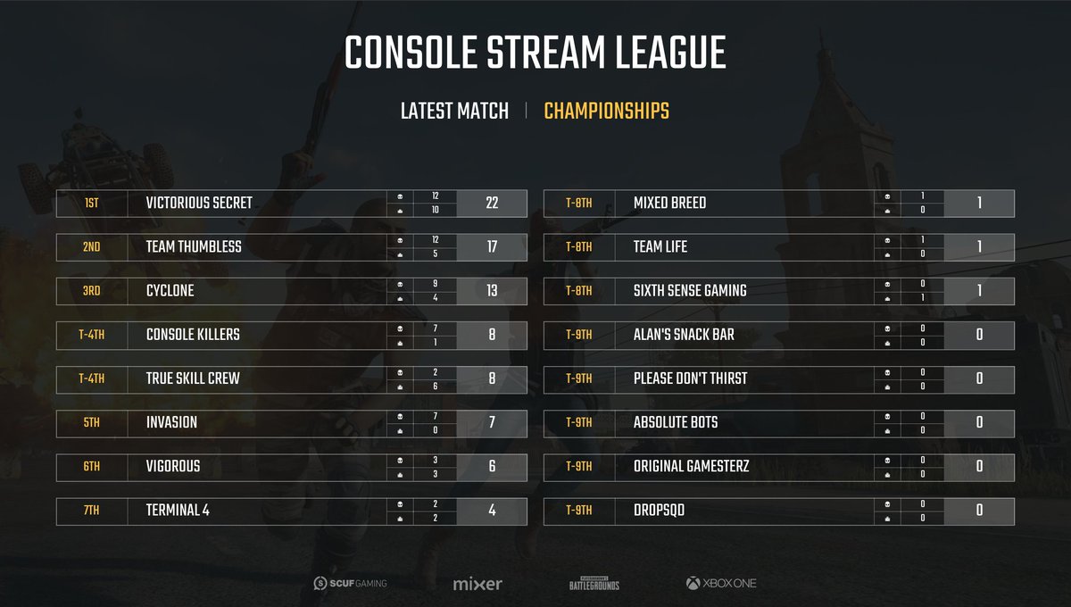CSLTTV's tweet photo. GAME 1 OF THE FINALS IS COMPLETE!! ✅

1st Place: #Victorious with 12 Kills
2nd Place: #TeamThumbless with 12 kills
3rd Place: #Cyclone with 9 kills https://t.co/ipXdjBI3AE