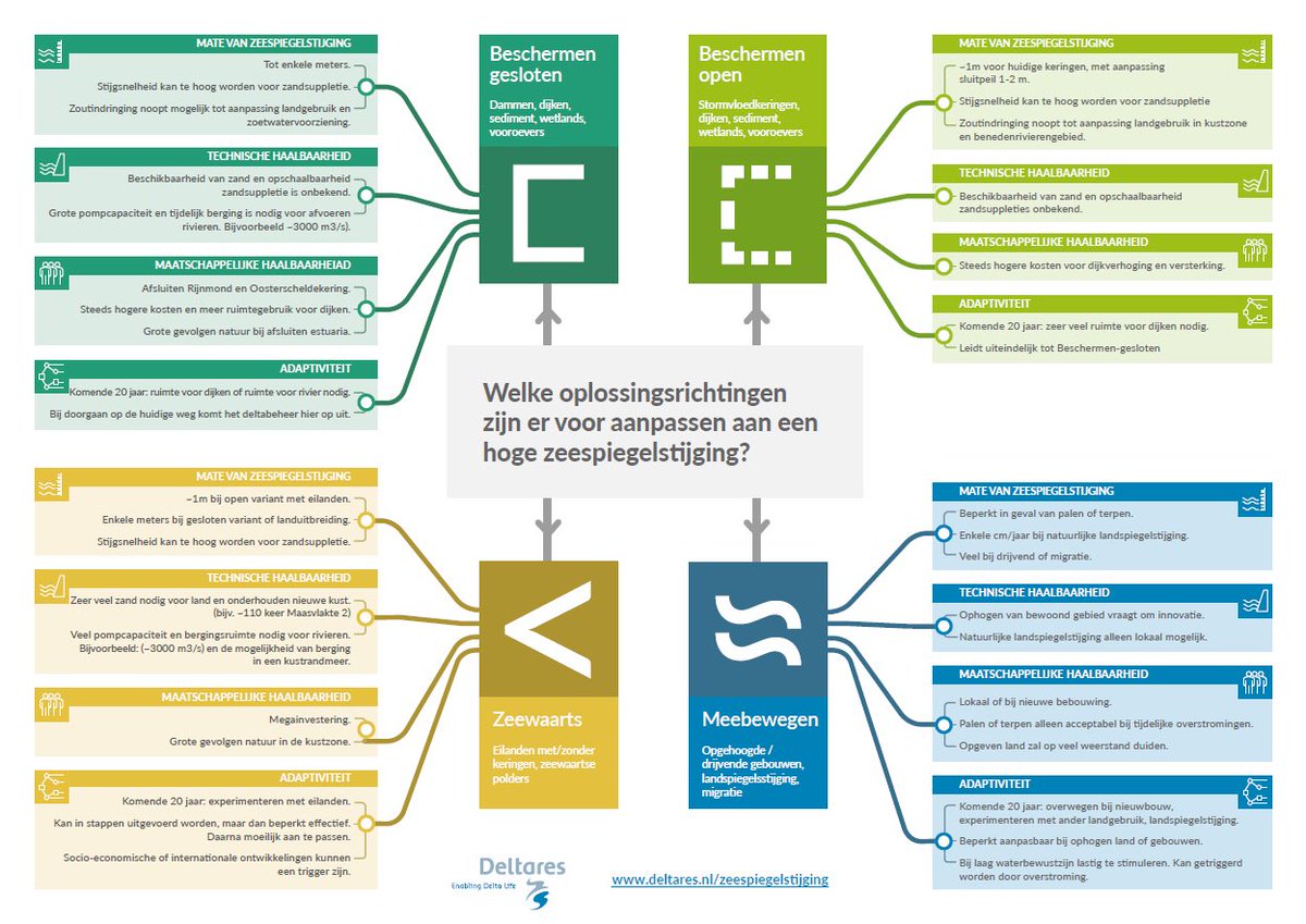 We deden een eerste analyse van oplossingsrichtingen voor Nederland als de zeespiegel >2m stijgt. Een samenvatting in deze mindmap: #naonsdezondvloed