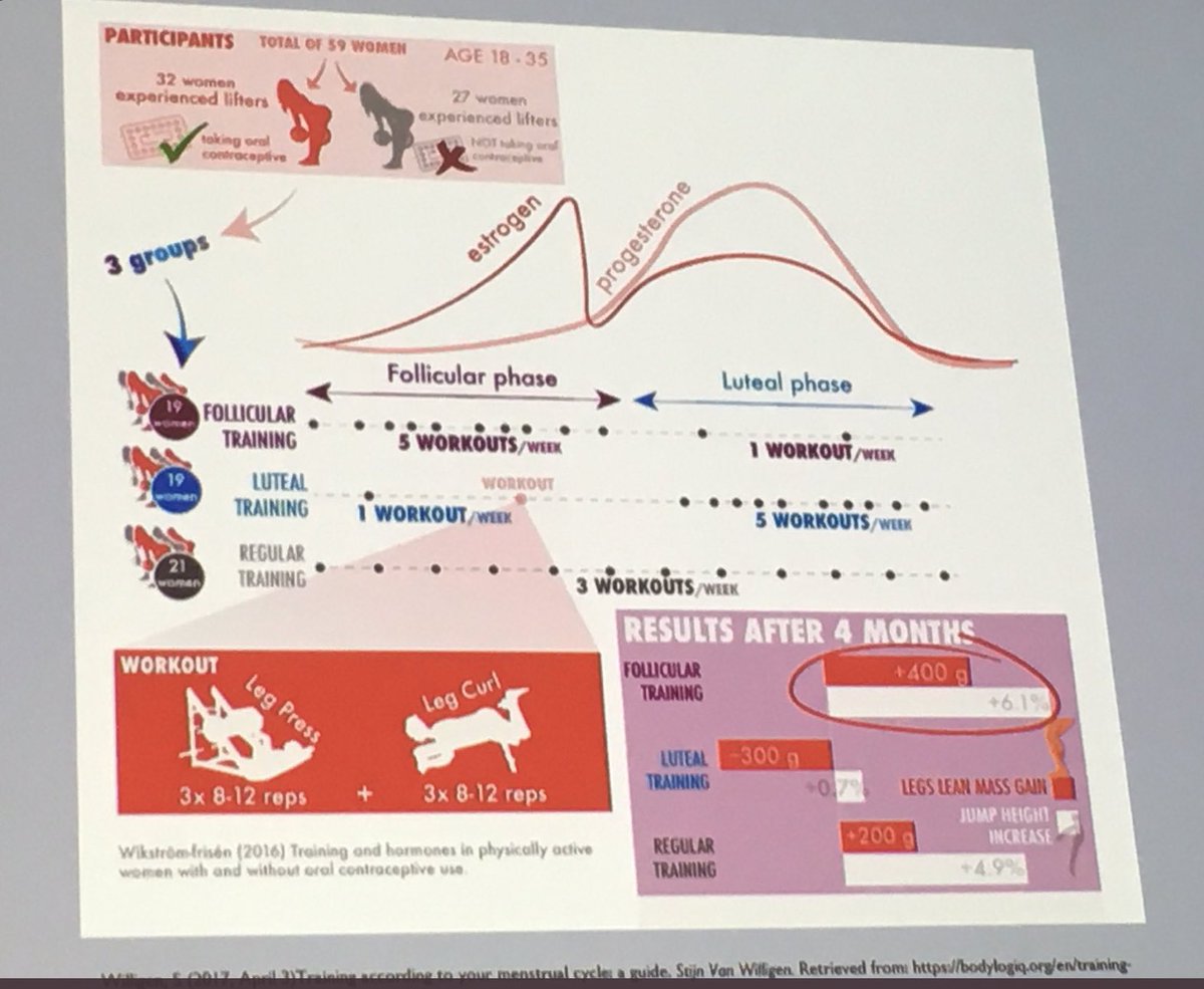 Next up <a href="/MsAnnaCraig/">Anna Craig</a> on the differences between training male &amp; female athletes. 

🔘 Significant physiology differences 
🔘 Volume tolerance is far higher, intensity less so
🔘 Be comfortable discussing cycles with female athletes, it impacts their life &amp; their training
