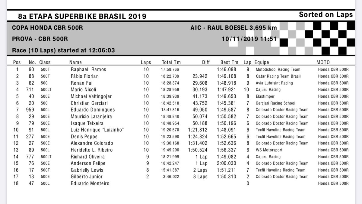 hondaracingbr's tweet photo. SuperBike Brasil - Resultados das corridas das categorias SuperBike, Copa Honda CBR 500R e Honda Junior Cup da 8ª e penúltima etapa da temporada 2019. #motos #motovelocidade #superbikebrasil #curitiba #honda #hondaracingbrasil https://t.co/aVxiNm5z9Q
