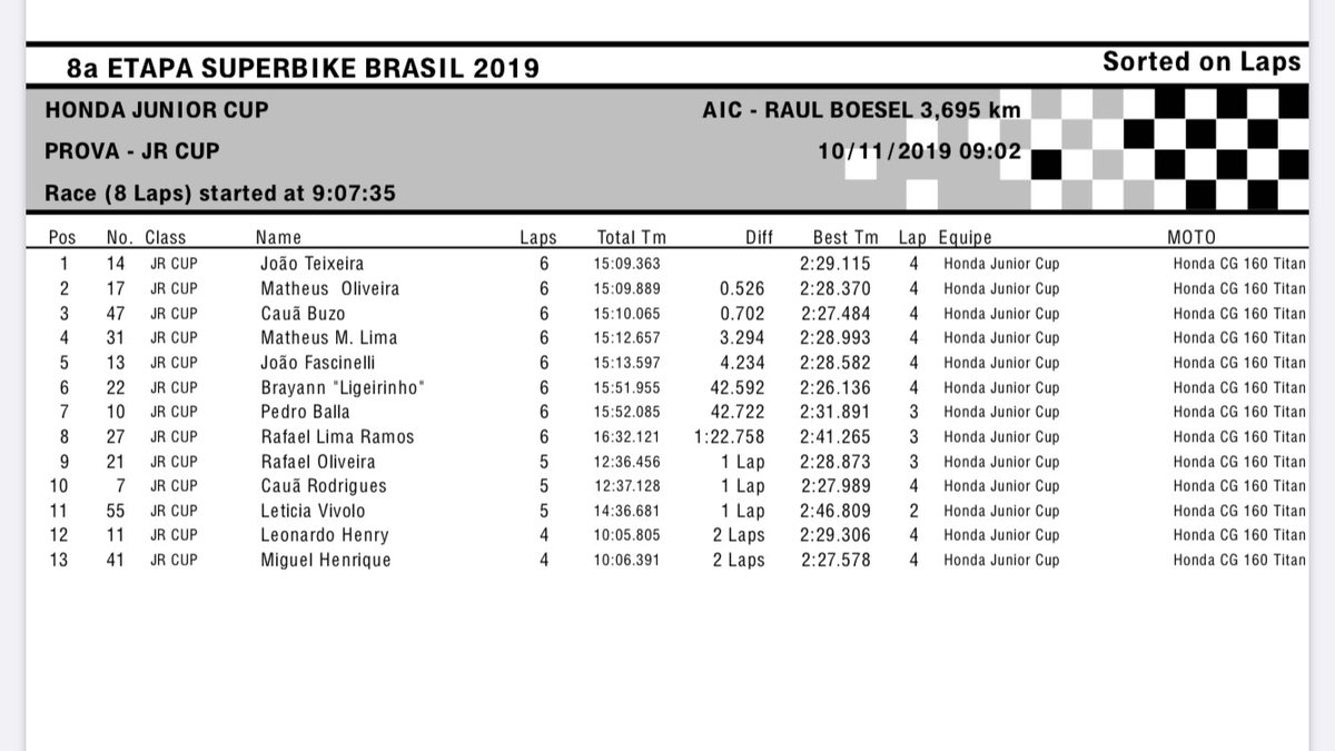 hondaracingbr's tweet photo. SuperBike Brasil - Resultados das corridas das categorias SuperBike, Copa Honda CBR 500R e Honda Junior Cup da 8ª e penúltima etapa da temporada 2019. #motos #motovelocidade #superbikebrasil #curitiba #honda #hondaracingbrasil https://t.co/aVxiNm5z9Q