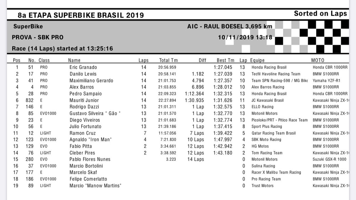 hondaracingbr's tweet photo. SuperBike Brasil - Resultados das corridas das categorias SuperBike, Copa Honda CBR 500R e Honda Junior Cup da 8ª e penúltima etapa da temporada 2019. #motos #motovelocidade #superbikebrasil #curitiba #honda #hondaracingbrasil https://t.co/aVxiNm5z9Q