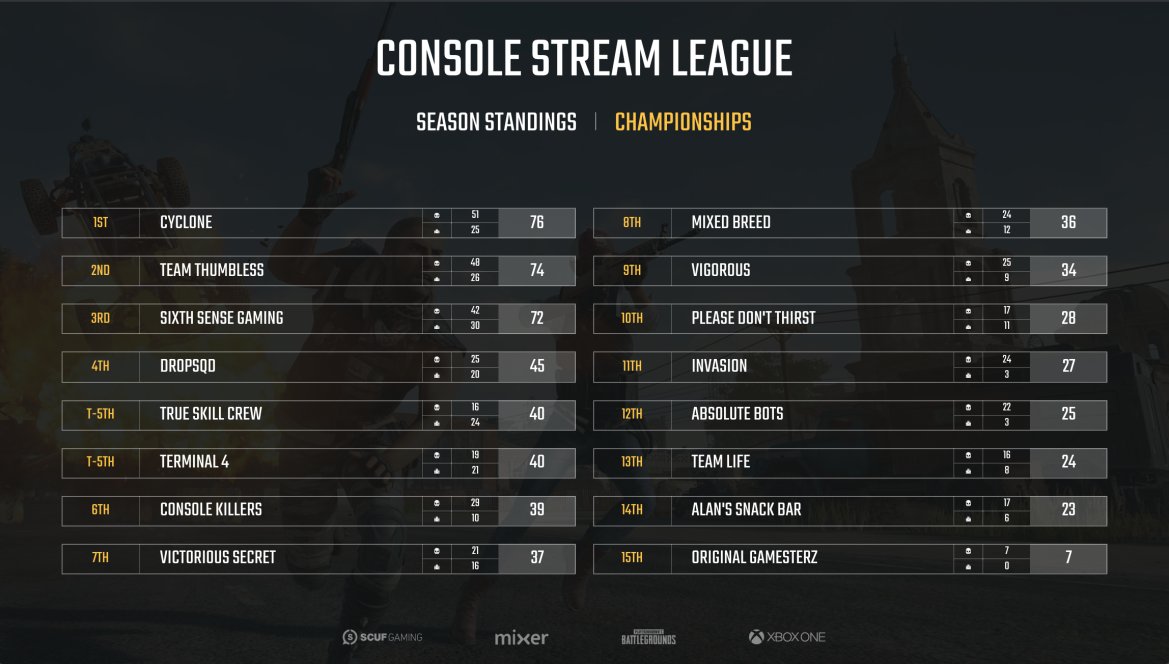 CSLTTV's tweet photo. Season Standings after Game 2!!!

1st Place: #Cyclone 76 Points
2nd Place: #TeamThumbless 74 Points
3rd Place: #SixthSenseGaming 72 Points https://t.co/hVo6ZRyAul