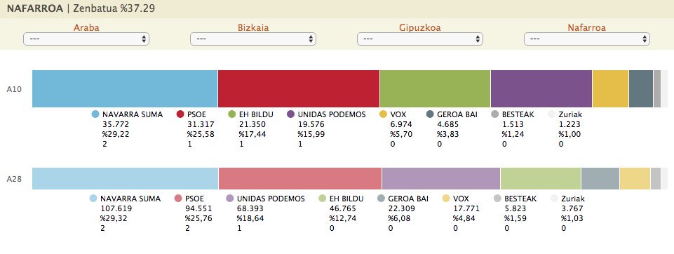 naiz_info's tweet photo. 🔴  ZUZENEAN  

Nafarroan, %37,29 zenbatuta

NA+: 2
PSOE: 1
EH Bildu: 1
UP: 1 

https://t.co/stjlWlI3lz

#A10hauteskundeak #A10 https://t.co/jKjNfqTOkl