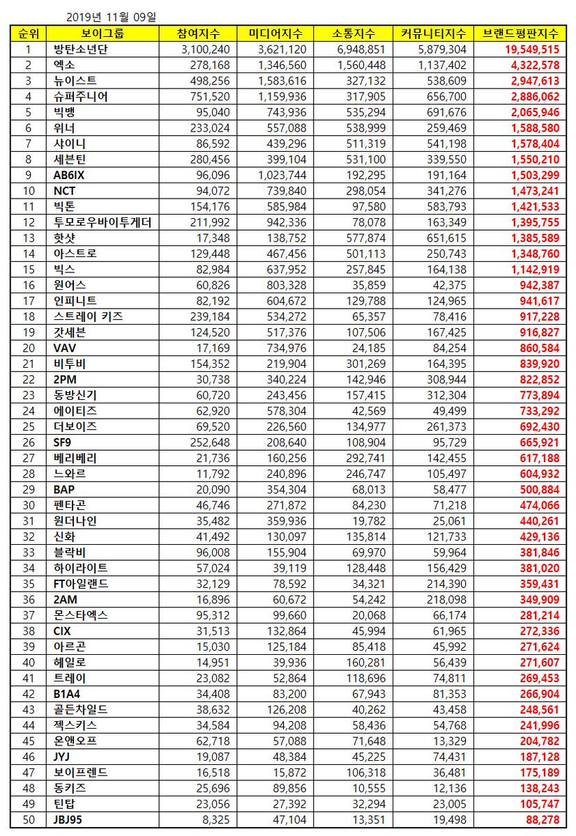 starshipstats's tweet photo. [BRAND REPUTATION]
boy groups, November 2019

#37 : Monsta X (🔻18)
#47 : Boyfriend (🔻1)

#MONSTA_X #몬스타엑스
@OfficialMonstaX
#BOYFRIEND #보이프렌드 
@G_BoyFriend https://t.co/AXIg7OHP9x