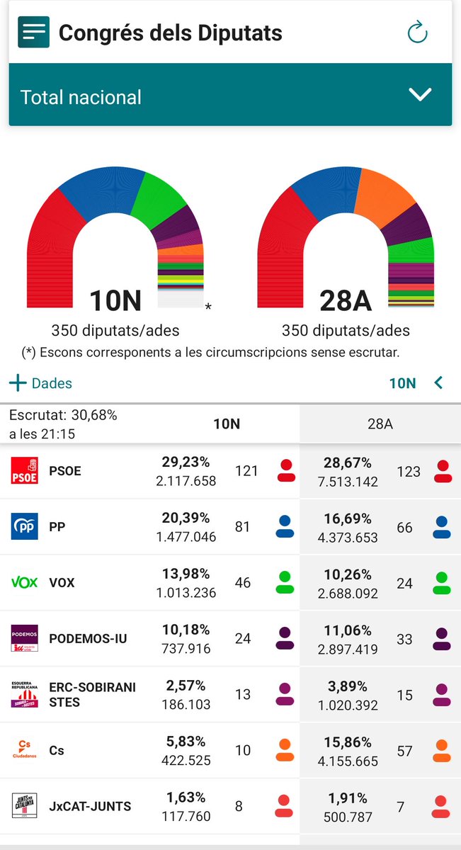 VicentFlor's tweet photo. Amb el 30% del vot escrutat el bloc de dreta i extrema dreta espanyola baixaria del 42,81% el 28A al 40,58% hui.
#nopassaran #nohanpassat https://t.co/zqVQFqM2R1