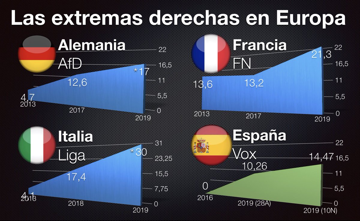 Javier Ruiz On Twitter 10n España Se Equipara A Europa En