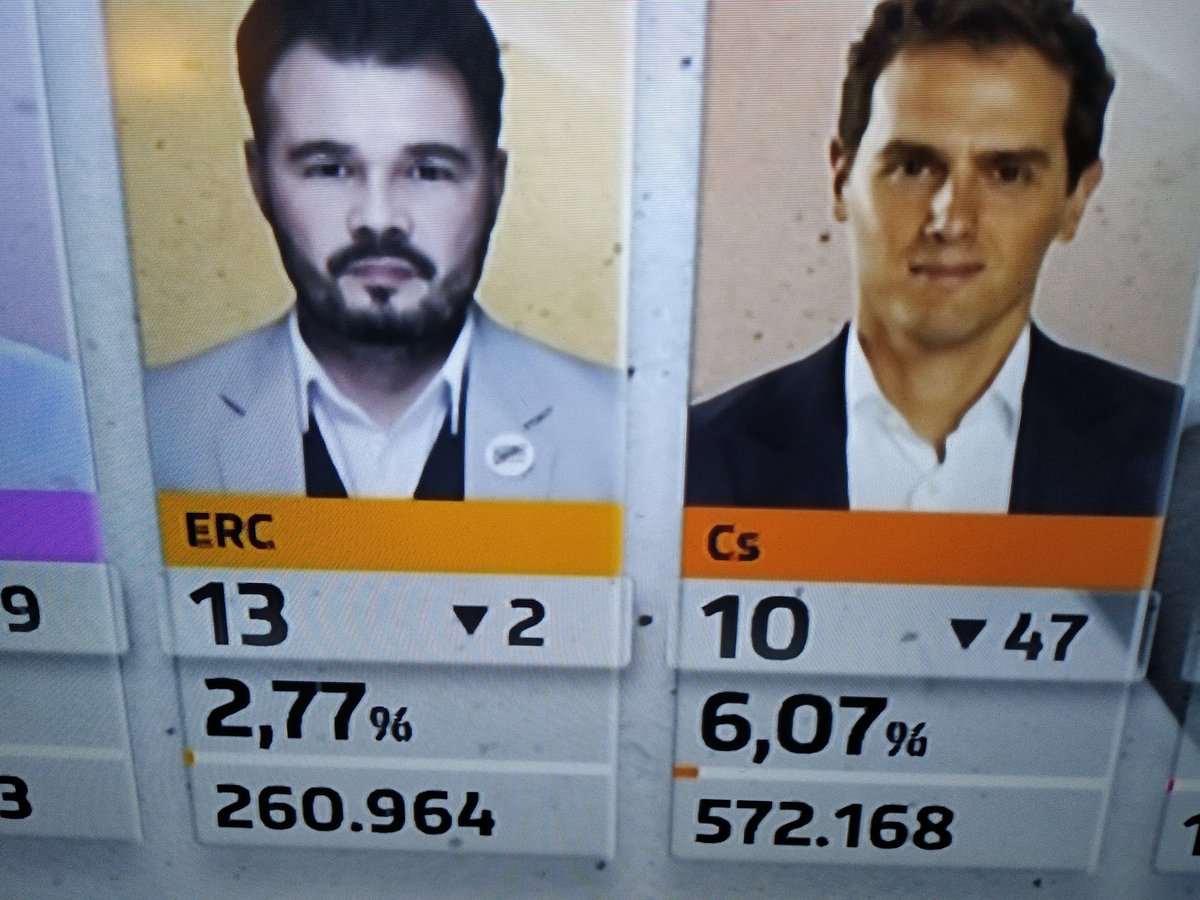 mentalista1701's tweet photo. Esto es lo malo de nuestro sistema electoral.
Hay que cambiarlo, es un FRAUDE!!!

ERC 260.000 votos 13 diputados

CIUDADANOS 572.000 votos 10 diputados.

Mi voto no vale lo mismo que el de otra persona, y es INJUSTO. https://t.co/lqW2eebfC4