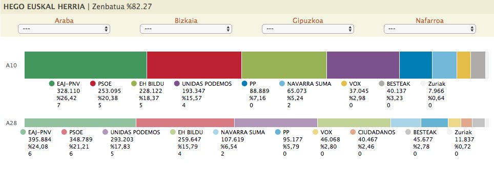 naiz_info's tweet photo. 🔴 EN DIRECTO 

Con el 82,27% escrutado en Hego EH

PNV: 7
PSOE: 5
EH Bildu: 5
Unidas Podemos: 5
NA+: 2

https://t.co/stjlWlI3lz

#A10 #A10hauteskundeak https://t.co/gnpGjXQx9D