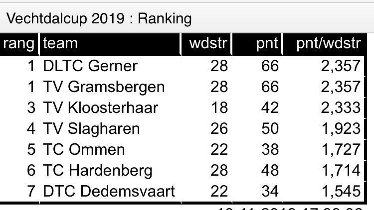 AutoCombi's tweet image. AUTO COMBI VECHTDAL CUP l Tijdens de laatste ronde was het nog spannend tussen 3 teams! Uiteindelijk kwamen #Dalfsen en #Gramsbergen precies op hetzelfde aantal punten. En het onderling resultaat was.... ook gelijk! In games trok Dalfsen aan het langste eind💪🏆#Gefeliciteerd