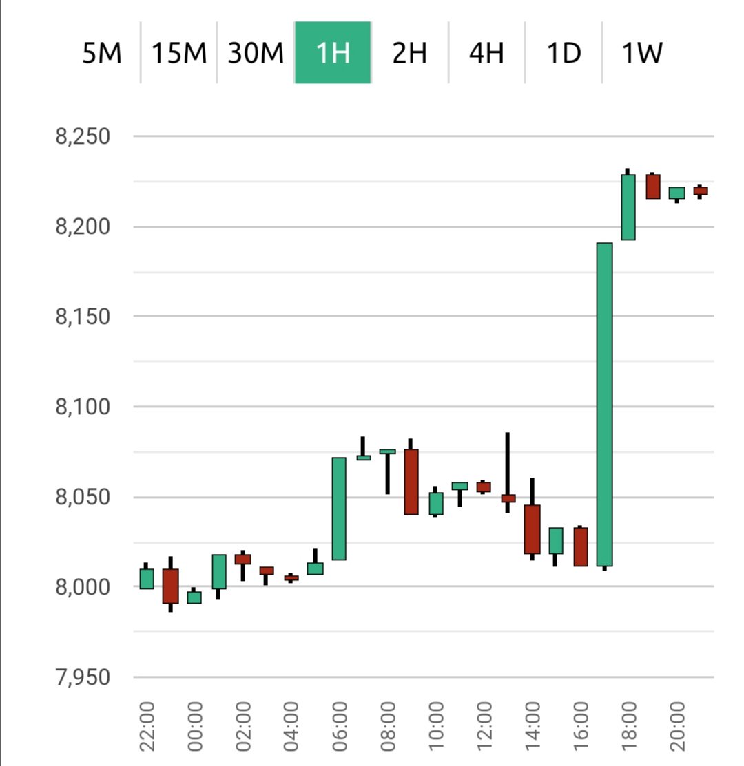 Bitcoin_NED's tweet photo. En bitcoin meteen streep omhoog. #btc #bitcoin #bitcoinchart https://t.co/TpwhW2NaqN