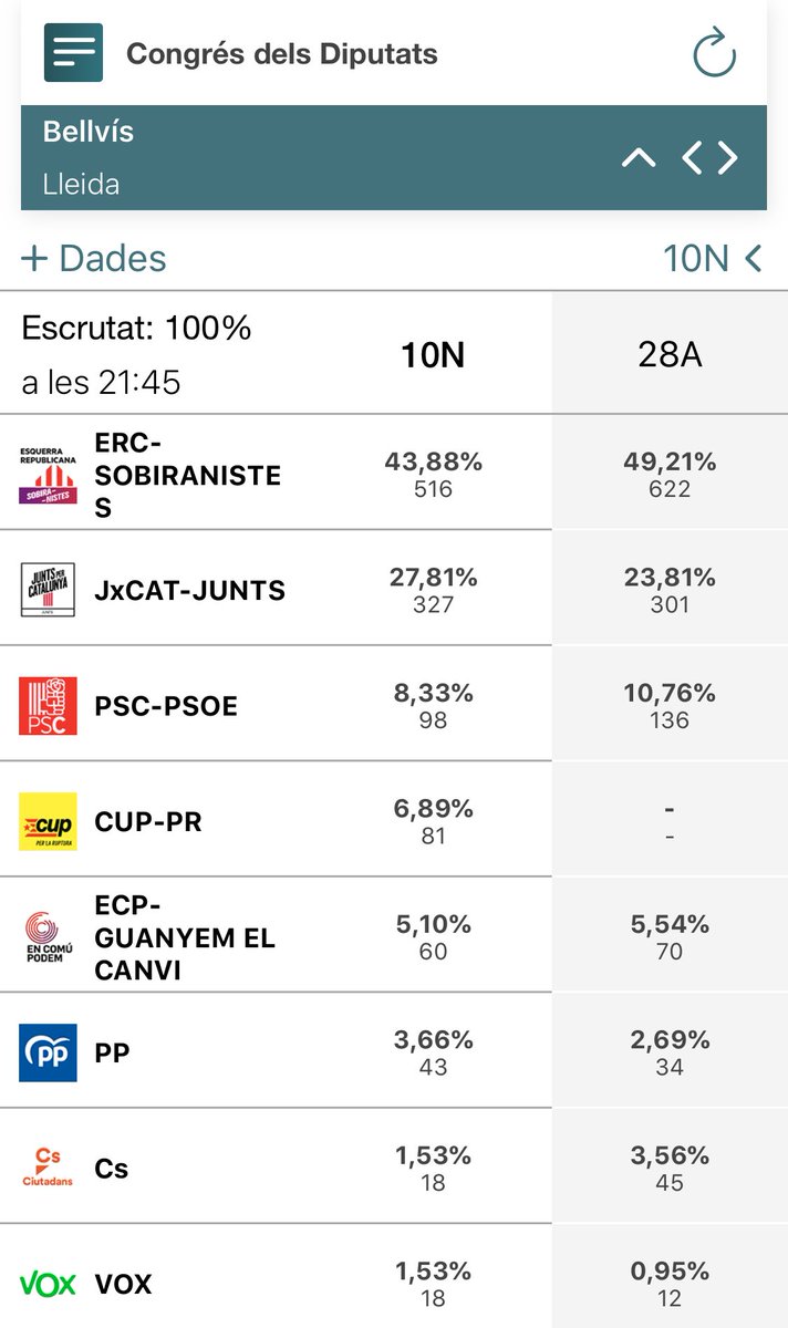 LoJoan's tweet photo. A #Bellvís i #ElsArcs el resultat final dibuixa una clara aposta per la #CatalunyaRepublicana https://t.co/rPiw1qaPc4
