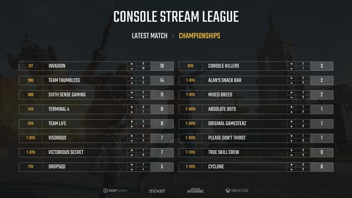 CSLTTV's tweet photo. As the Intermission begins... 👀
Here are your Game 3 Stats!!!

1st Place: #Invasion with 9 kills
2nd Place: #TeamThumbless with 9 kills
3rd Place: #SixthSenseGaming with 5 kills https://t.co/4uKAX7EITV