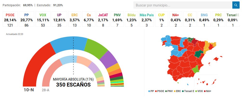 GuerrillaSomos's tweet photo. Se mantiene estable el recuento con el 91,23 en las #eleccionesgenerales10N:

#PSOE: 121
#PP: 86
#Vox: 53
#UnidasPodemos: 35
#Ciudadanos: 10 https://t.co/6KguMnFGz4