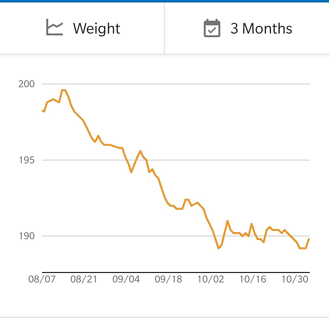 What do you do when the weight stops going down?  Just be patient?  Tweak what has been working?  Check out my new video- youtu.be/V3DBsv7-Oig
#weightloss #Diet #health #nutrition #plateau #IntermittentFasting #fiber #microbiome