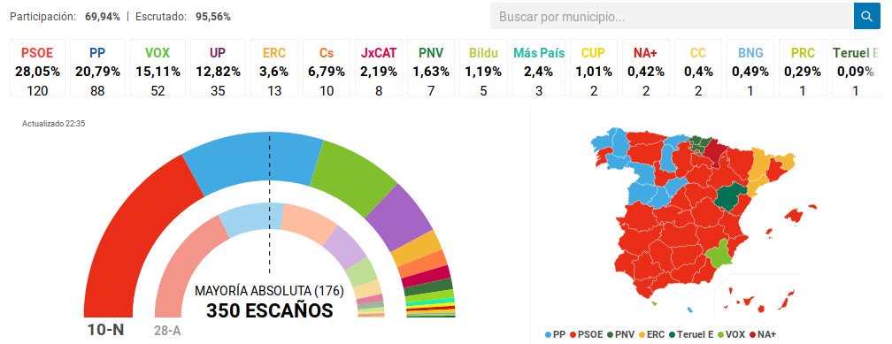 GuerrillaSomos's tweet photo. Nueva bajada del PSOE y subida del PP con el 95,56 en las #eleccionesgenerales10N
:

#PSOE: 120
#PP: 88
#Vox: 52
#UnidasPodemos: 35
#Ciudadanos: 10 https://t.co/qPiFRR3u0b