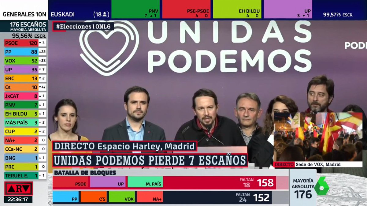laSextaTV's tweet photo. 🔴Vamos a la sede de Unidas Podemos. Iglesias: "Para lo que han servido estas elecciones es para que la derecha se refuerce. Se duerme peor con una extrema derecha con 52 diputados".   #Elecciones10NL6. ▶ https://t.co/Aizre1Xn0M https://t.co/BhbqeHZKUp