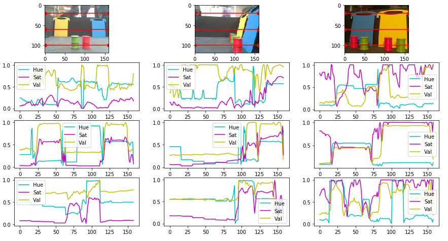 uk_baz's tweet photo. Still working on #cvzero. Looking at Hue, Saturation, and Value (HSV) of the test images https://t.co/l9QDQArUHY