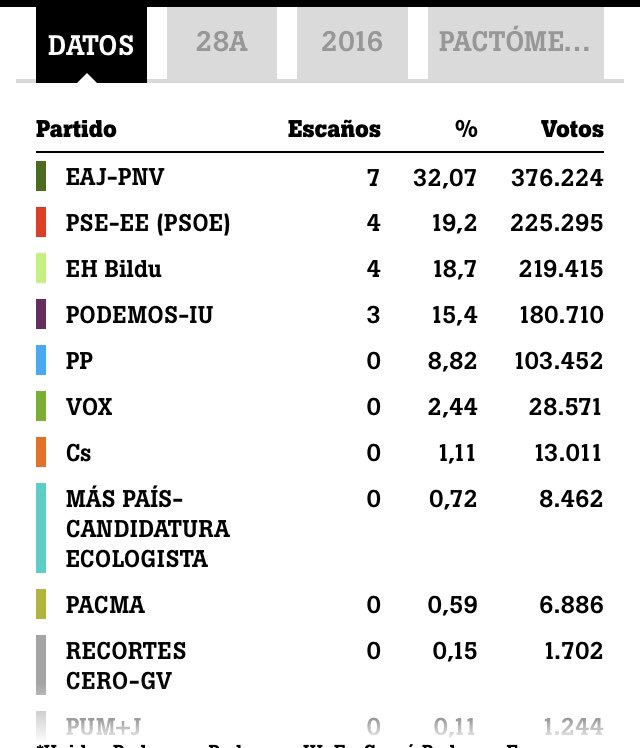 ainaralo's tweet photo. Resistimos. Mi pequeña “aldea Gala” es muy grande. Ningún escaño derechas será responsabilidad nuestra. Cada barco que aguante su vela. #goragu #elecciones10N https://t.co/LLg5zwFf1N