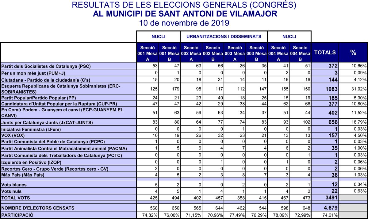 La participació en les Eleccions a les Corts Generals a #SAV ha sigut del 74,61% 
En aquestes eleccions generals al Congrés els  partits més votats han sigut
Esquerra Republicana de Catalunya-31,02%  
Junts per Catalunya-Junts-18,79% 
En Comú Podem - Guanyem el Canvi-11,52%