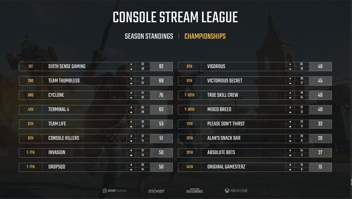 CSLTTV's tweet photo. SEASON STANDINGS AFTER A VERY INTENSE GAME 4!!! 

1st Place: #SixthSenseGaming 92 Points
2nd Place: #TeamThumbless 88 Points
3rd Place: #Cyclone 76 Points https://t.co/1Y5Bljv3dy