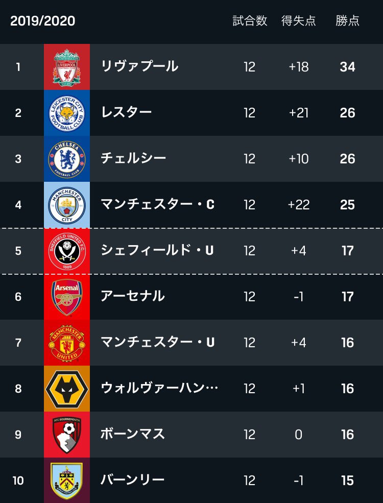 ミミズ Com サッカー على تويتر サッカー プレミアリーグ 順位 リバプール チェルシー マンチェスターシティ アーセナル トッテナム マンチェスターユナイテッド 12節を終えた時点でのプレミアリーグの順位です リヴァプールが単独首位になっており