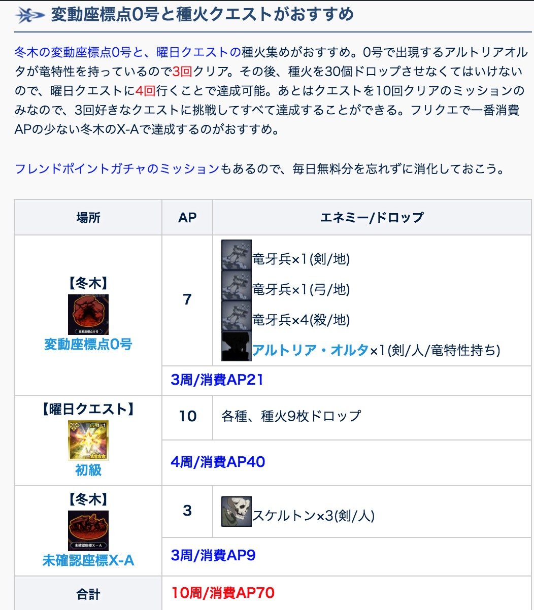 Fgo攻略班 Appmedia 今週のマスターミッションを更新 種火30個が鬼のようにめんどく イベントでドロップしないので 種火初級をサクッと消化するのがおすすめです 他はいつもの冬木で終わるので 約ap70ほどで達成可能 クリスマス復刻が来るかもなので