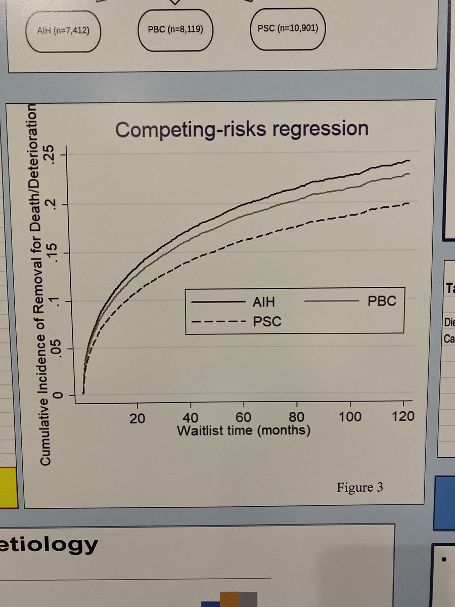 BIDMC_GI (@bidmc_gi) on Twitter photo Dr. Jaspreet Suri sharing great work w/<a href="/Vilas_Pat/">Vilas Patwardhan</a> <a href="/BonderAlan/">Alan Bonder</a> <a href="/chrisjdanford/">Christopher Danford</a> on UNOS waiting list mortality in the Autoimmune Hepatitis population. This risk assessment shows those with #AIH & #PBC are more likely to be removed from the waiting list than #PSC patients #LiverMtg19 Dr. Jaspreet Suri sharing great work w/<a href="/Vilas_Pat/">Vilas Patwardhan</a> <a href="/BonderAlan/">Alan Bonder</a> <a href="/chrisjdanford/">Christopher Danford</a> on UNOS waiting list mortality in the Autoimmune Hepatitis population. This risk assessment shows those with #AIH & #PBC are more likely to be removed from the waiting list than #PSC patients #LiverMtg19