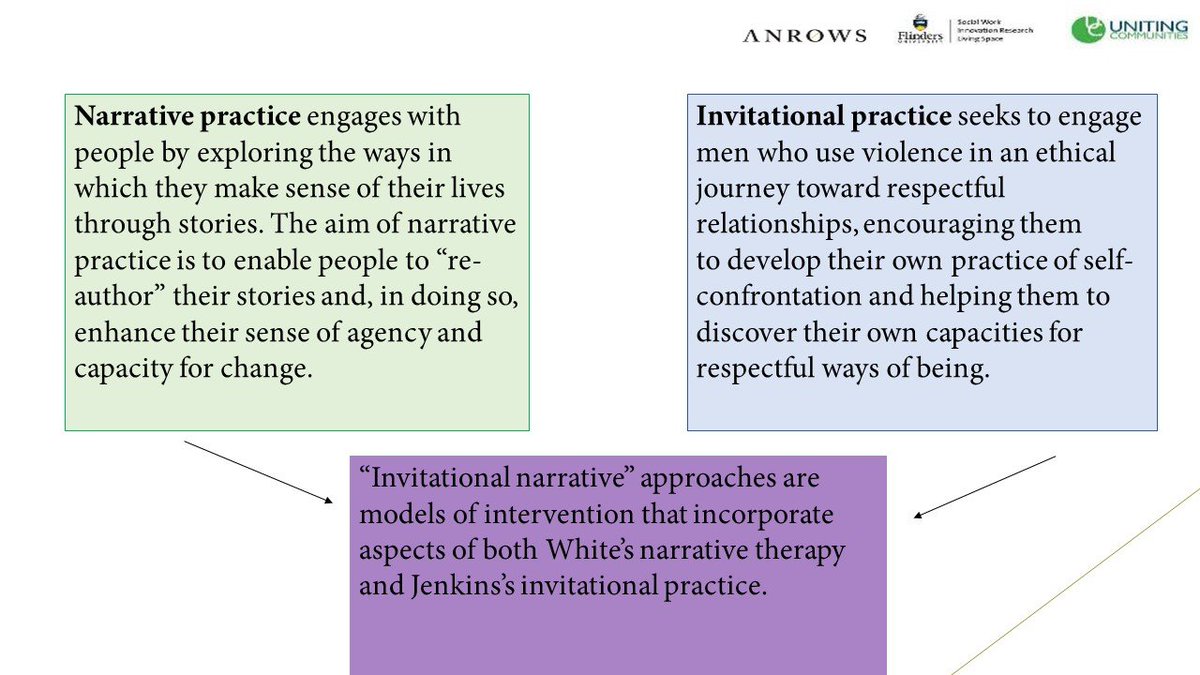 ANROWS's tweet photo. "Invitational narrative" approaches to men who use violence are effective: @DrSarahWendt and her team are sharing the findings of their new ANROWS report.
This approach involves opening up conversations through curious enquiry, and creating self-generated change.
#DFV #DV #MBCPs https://t.co/CfZdoS3c3h