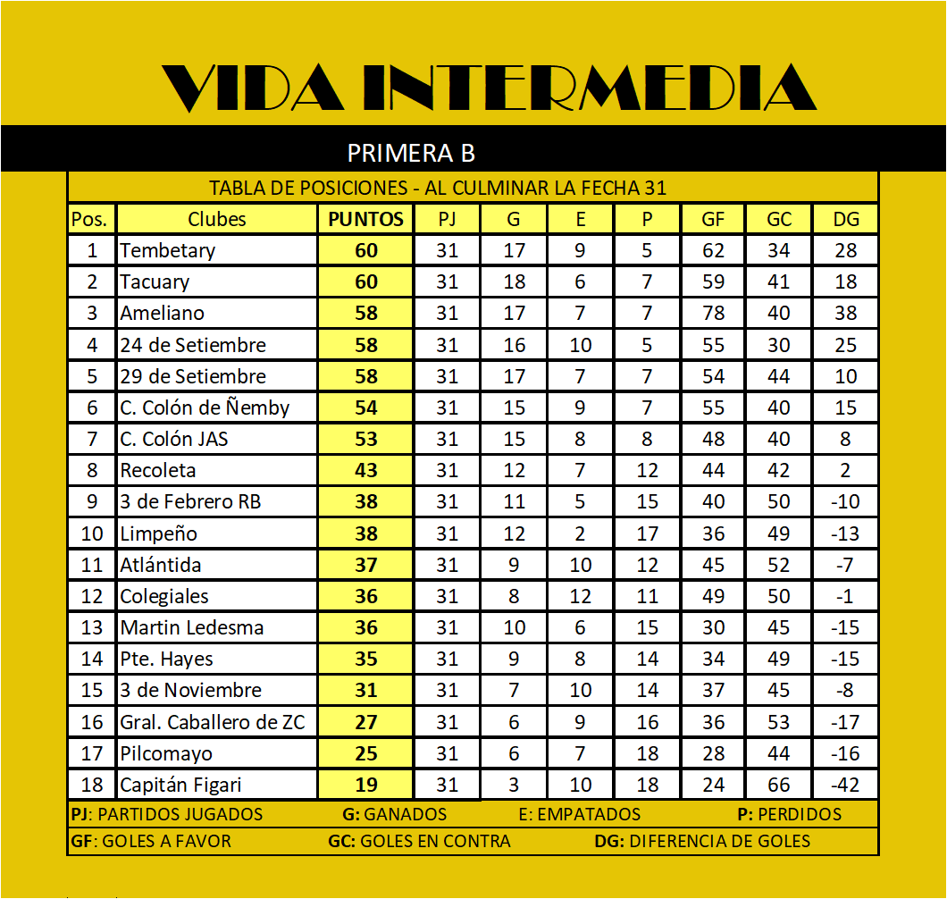 PRIMERA B 🏆

TABLA DE POSICIONES AL CULMINAR A FECHA 31!!

<a href="/Clubdeseptiembr/">29 FBC</a> @sportAmeliano <a href="/TacuaryOficial/">Tacuary FBC - Prensa</a>
<a href="/a_tembetary/">Club Atlético Tembetary</a> <a href="/24deSet/">24 de Setiembre</a> <a href="/ClubPHayes1907/">Club Presidente Hayes</a> <a href="/colegialespy/">Club Atlético Colegiales</a> <a href="/Colon_JAS/">Club Cristóbal Colon</a> <a href="/clubcolon14/">Club Cristobal Colon</a> <a href="/CMartinLedesma/">Club Martin Ledesma</a>

📸@villamayorani

@LD1120AMPY