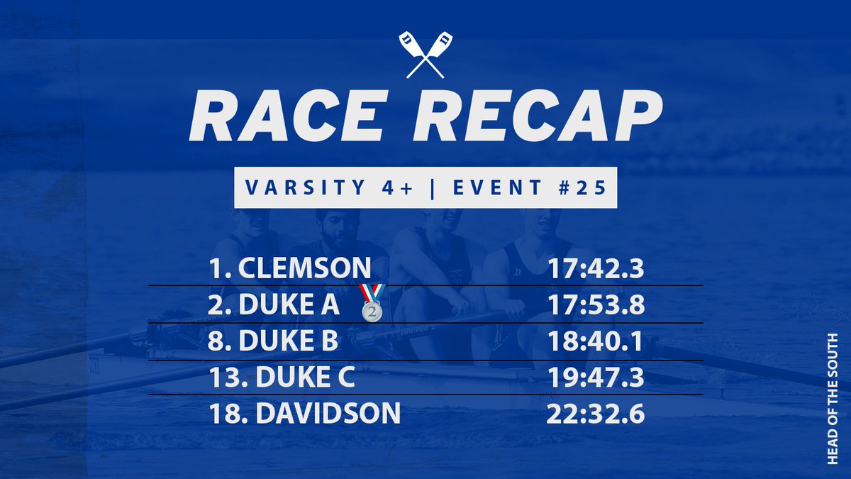 DukeMensClubRow's tweet photo. Finishing off the fall season on a high note!

#HeadofTheSouth #Go🔵😈 #MedalSeason🥈🥇 https://t.co/7oWM8GSm2A